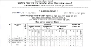 Read more about the article छ.ग. डिस्ट्रिक्‍ट कोर्ट रिक्‍त पदों में सीधी भर्ती । CG Court Vacancy 2023 I सहायक ग्रेड 3  के पदों में भर्ती