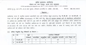 Read more about the article CG Police Bharti 2023 – NCO & JCO Vacancy 2023 I छत्‍तीसगढ़ पुलिस विभाग भर्ती 2023, ऐसे करें आवेदन