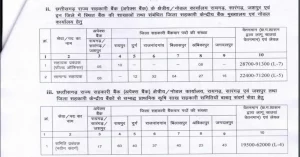 Read more about the article CG Sahkari Bank Vacancy 2023 I छ0ग0 राज्‍य सहकारी बैंक भर्ती, 80500 रू प्रतिमाह वेतनमान I CG Vacancy 2023