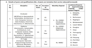 Read more about the article Airport Authority of India Apprentice Vacancy 2024 I अप्रेंटिश के पदों में भर्ती