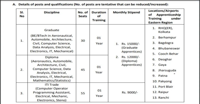 Airport Authority of India Apprentice Vacancy 2024