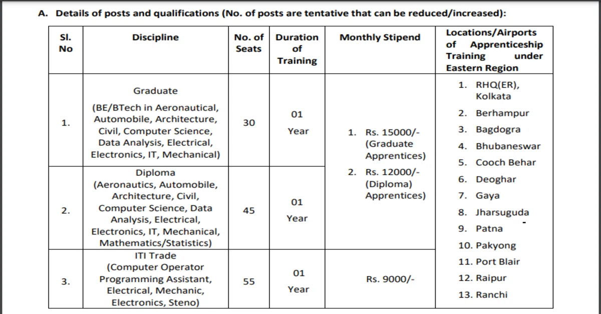 You are currently viewing Airport Authority of India Apprentice Vacancy 2024 I अप्रेंटिश के पदों में भर्ती