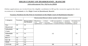 Read more about the article Jharkhand High Court Recruitment 2024 – Apply for 55 JHC Assistant Posts