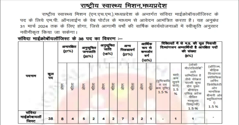 MP Microbiologist Vacancy 2024