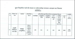 Read more about the article UP Pharmacist Ayurveda Recruitment 2024- Apply online for 1002 Posts