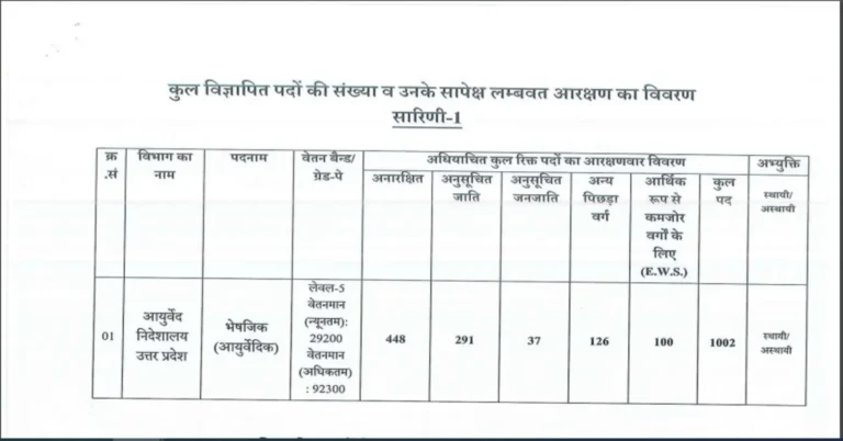 UP Pharmacist Ayurveda Recruitment 2024