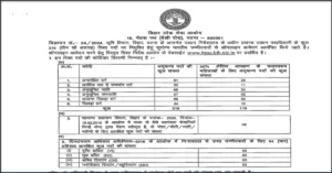 Read more about the article BPSC Block Horticulture Officer Vacancy 2024। ब्‍लाक उद्यान अधिकारी के 318 पदों में भर्ती