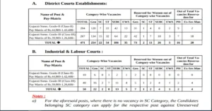 Read more about the article High Court 521 Stenographer Vacancy 2024 । हाई कोर्ट में 521 स्‍टेनोग्राफर भर्ती